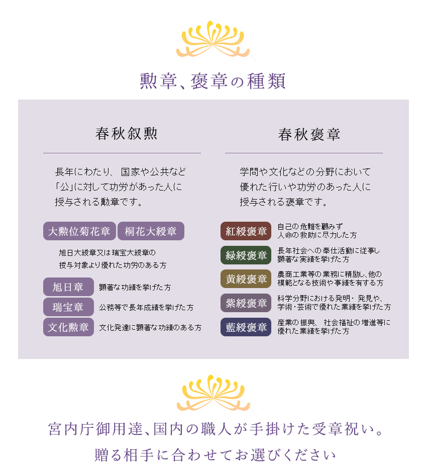 ■勲章、褒章の種類■ 【春秋叙勲】長年にわたり、国家や公共など
「公」に対して功労があった70歳以上の人に授与される勲章です。　≪大勲位菊花章≫≪桐花大綬章≫旭日大綬章又は瑞宝大綬章の
授与対象より優れた功労のある方　≪旭日章≫顕著な功績を挙げた方　≪瑞宝章≫公務等で長年成績を挙げた方 ≪文化勲章≫ 文化発達に顕著な功績のある方　【春秋褒章】学問や文化などの分野において優れた行いや功労のあった人に
授与される褒章です。　≪紅綬褒章≫自己の危難を顧みず人命の救助に尽力した方　≪緑綬褒章≫長年社会への奉仕活動に従事し
顕著な実績を挙げた方　≪黄綬褒章≫農商工業等の業務に精励し、他の模範となる技術や事績を有する方　≪紫綬褒章≫科学分野における発明・発見や、
学術・芸術で優れた業績を挙げた方　≪藍綬褒章≫　産業の振興、社会福祉の増進等に優れた業績を挙げた方